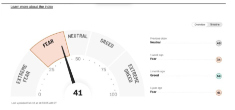 Fear gauge alert
