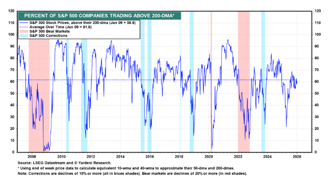 SPX 200dma above % bullish&healthy
