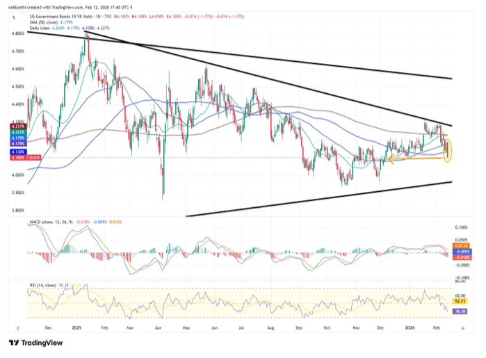 US10Y trending down