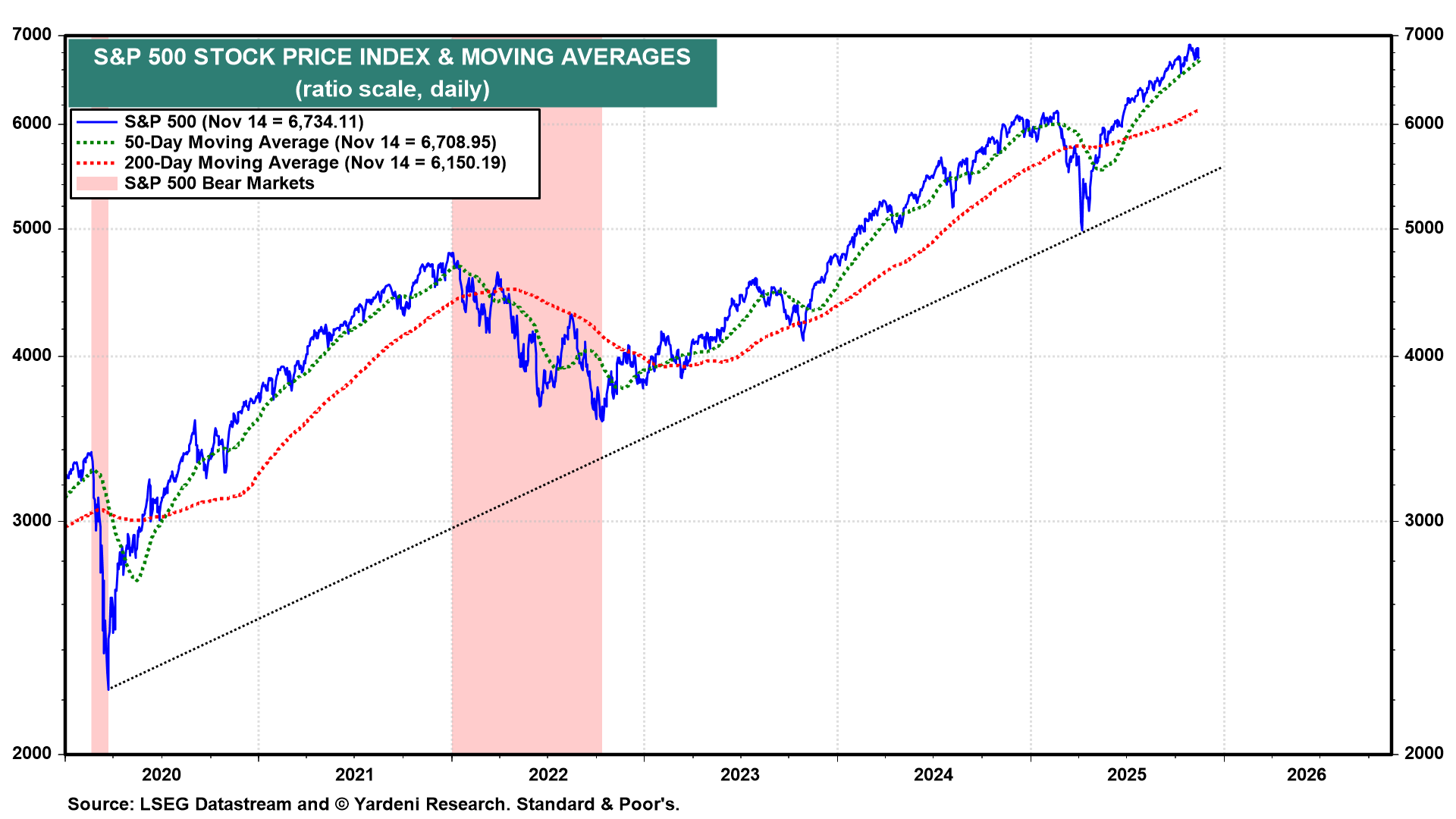 S&P record 50dam hold