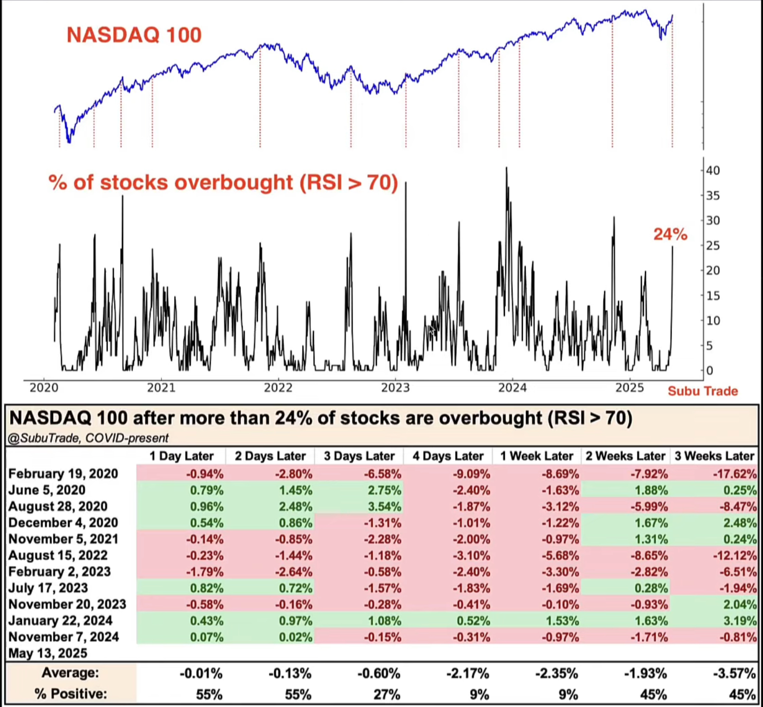 % of stocks overbought NAS