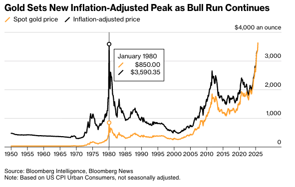 Gold inflation adjusted