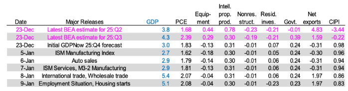 resi spend pulling GDP down
