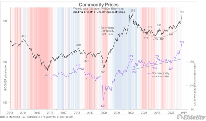 commodity breakout s/t resistance?