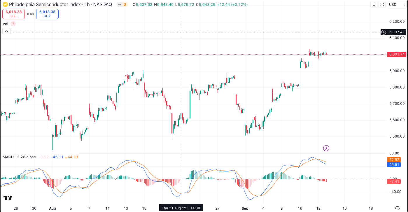 SOX highs