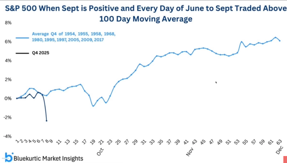 SPX after Sep+ and Q3 above 100dma