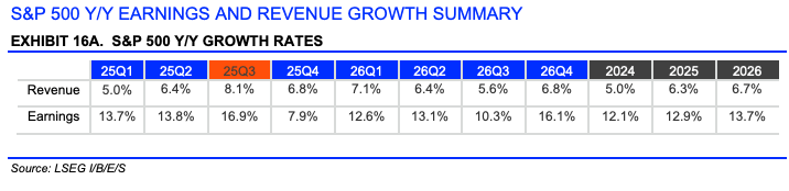 SPX eps growth