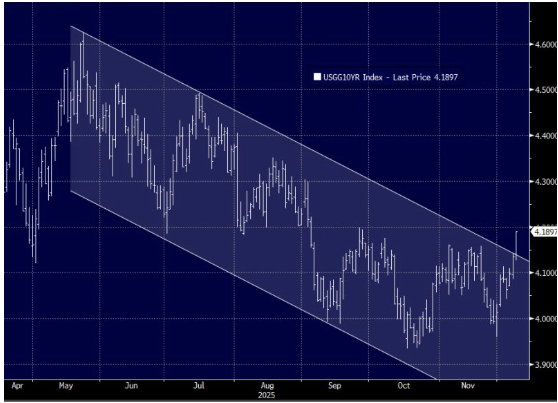 US10Y yield is that a breakout