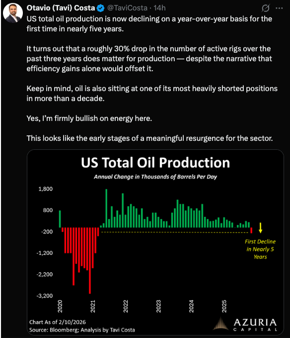 oil production declines!