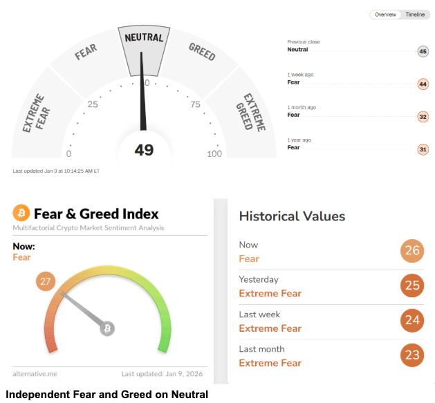  Fear & greed neutral