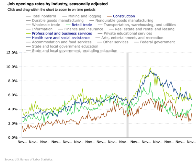 JOLTS by industry