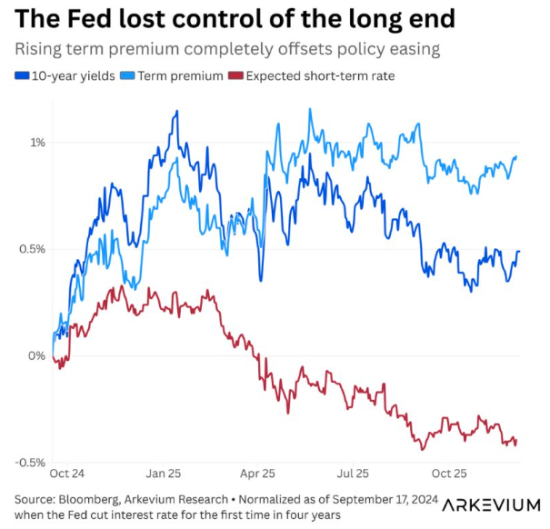  fed losing long end