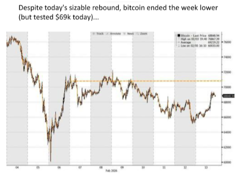 BTC digging in?