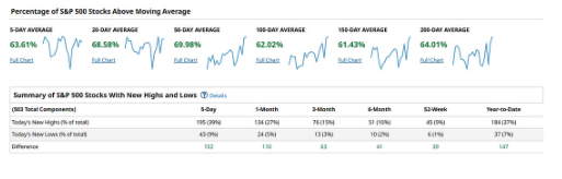 SPX breadth solid