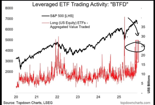 leverage high but off the top