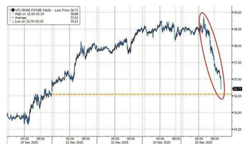 oil fragile recovery