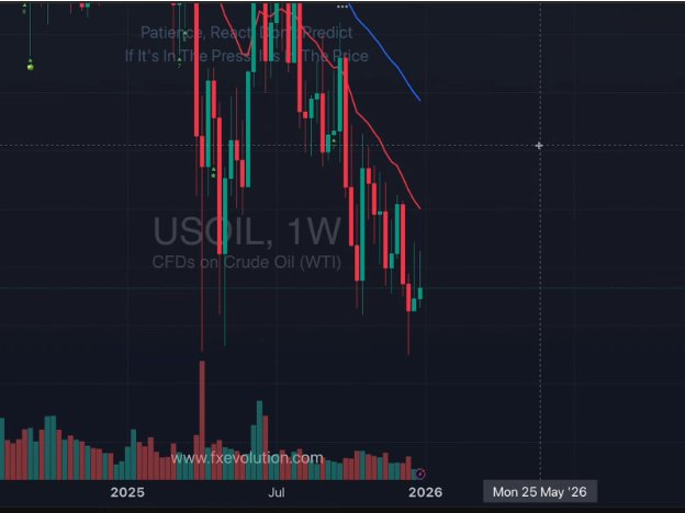 oil downtrend