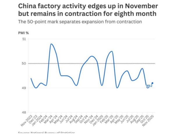 China edging up?