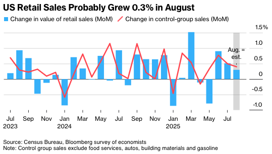 US retail sales grow but slow