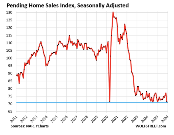 Pending home sales slip