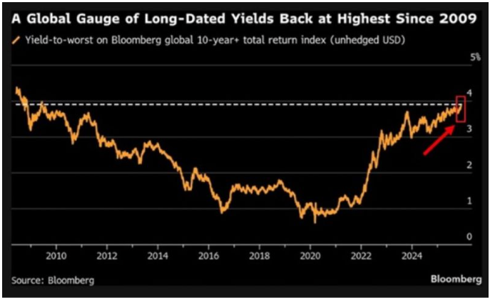 global bond squeeze