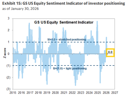 Equity sentiment still neutral