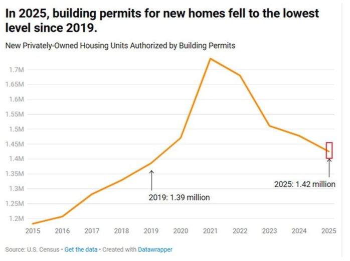building permits not improving