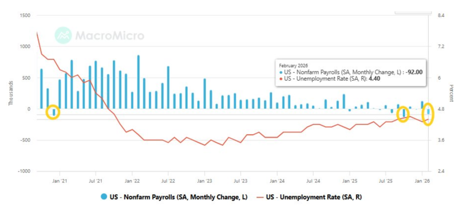 NFP monthly changes