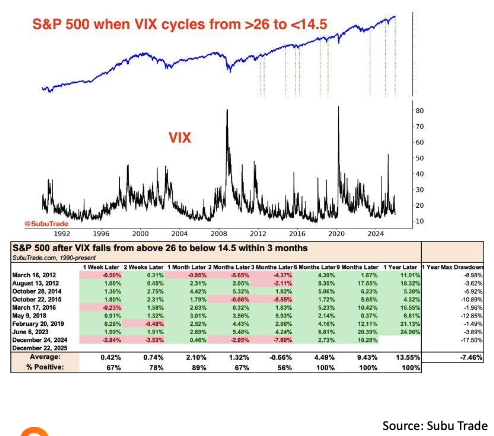 VIX boost ahead