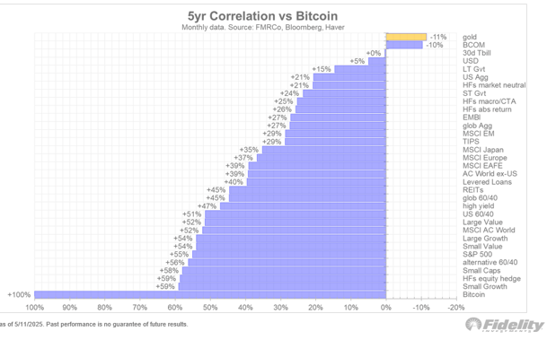 GOLD v BTC oddity