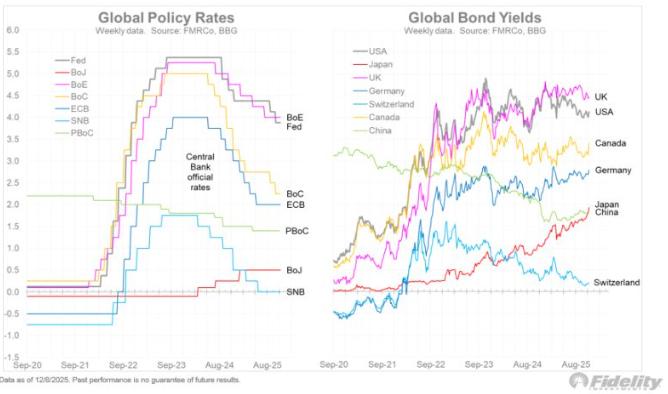 global yields in pictures