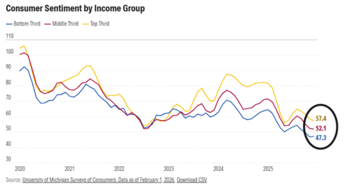 UoM sentiment slips back
