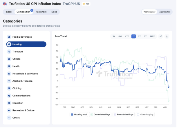 after benign CPI/PPI truflation is really subdued