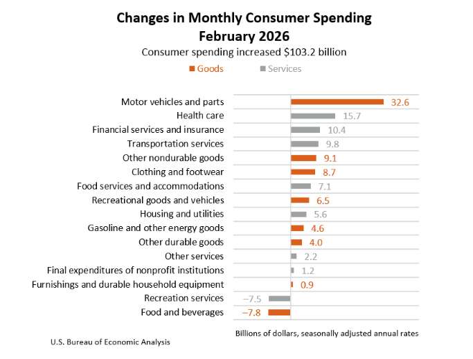 US spending details