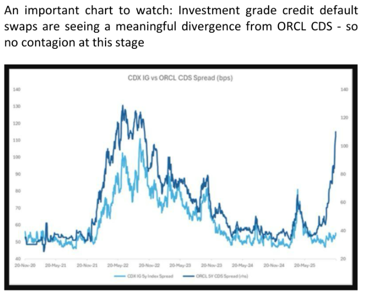 credit only worried about Oracle so far