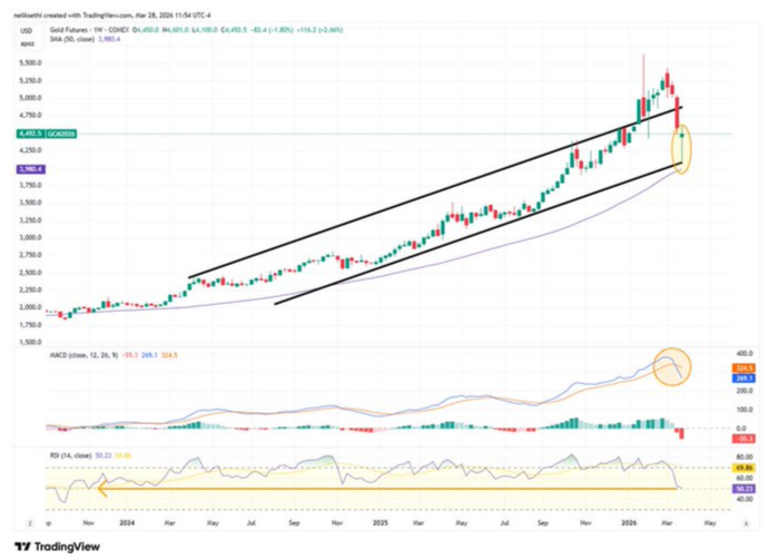 Gold trend