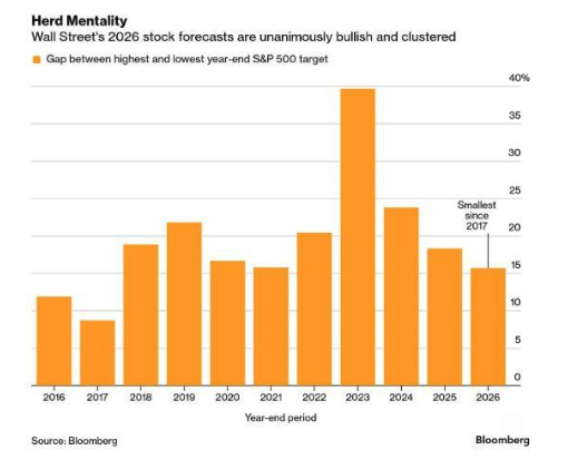 SPX forecasts back to group think