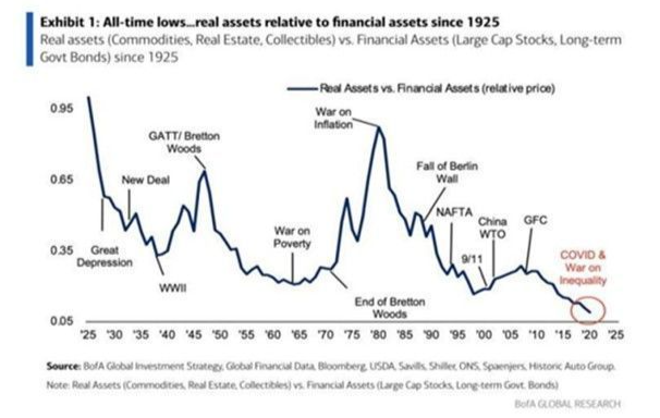 real assets v financials overshoot