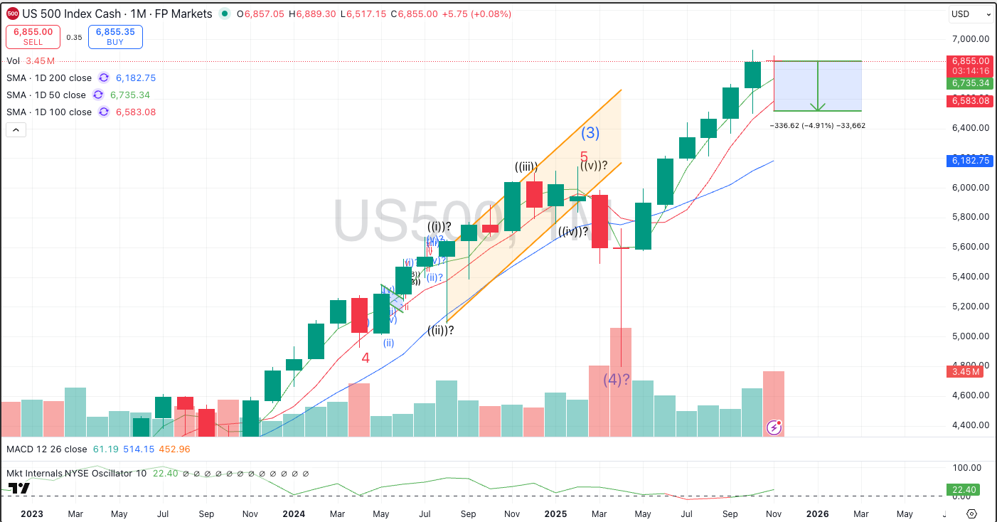 SPX monthly rebound