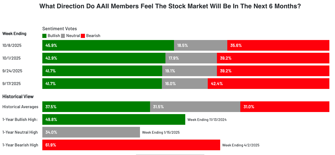 AAII bears and undecided low