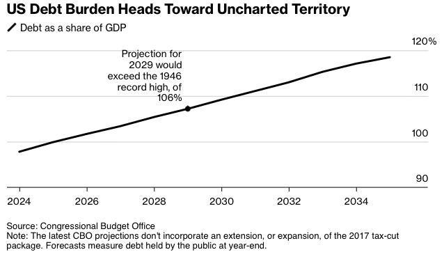 US debt burden projection