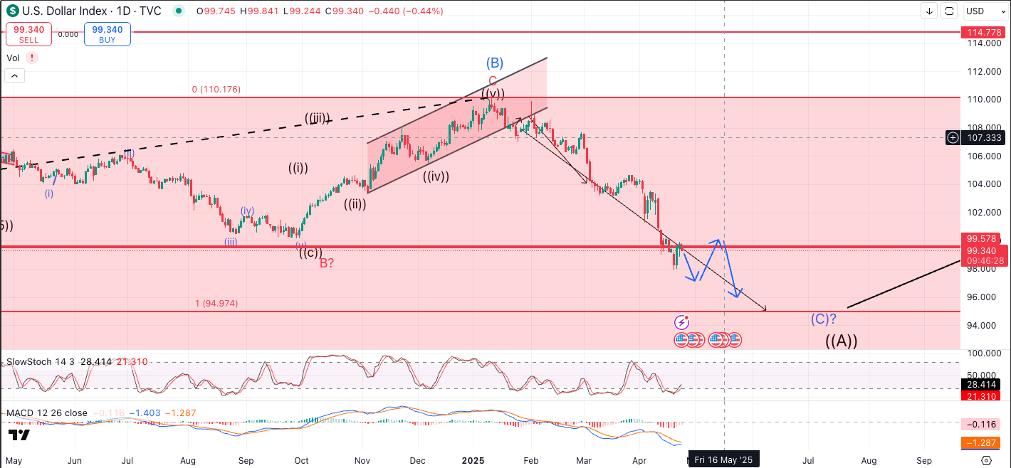 U.S. Dollar Index tests major support near 99.6 as traders watch whether a corrective bounce forms or a larger breakdown extends toward lower cycle targets.