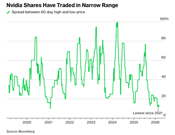  NVDA stuck in narrow range