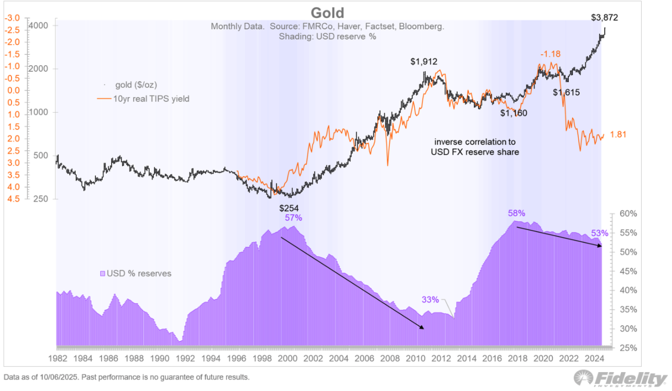 $ flows into Gold