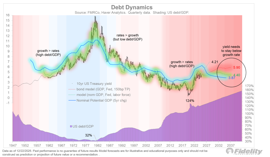 debt dynamics