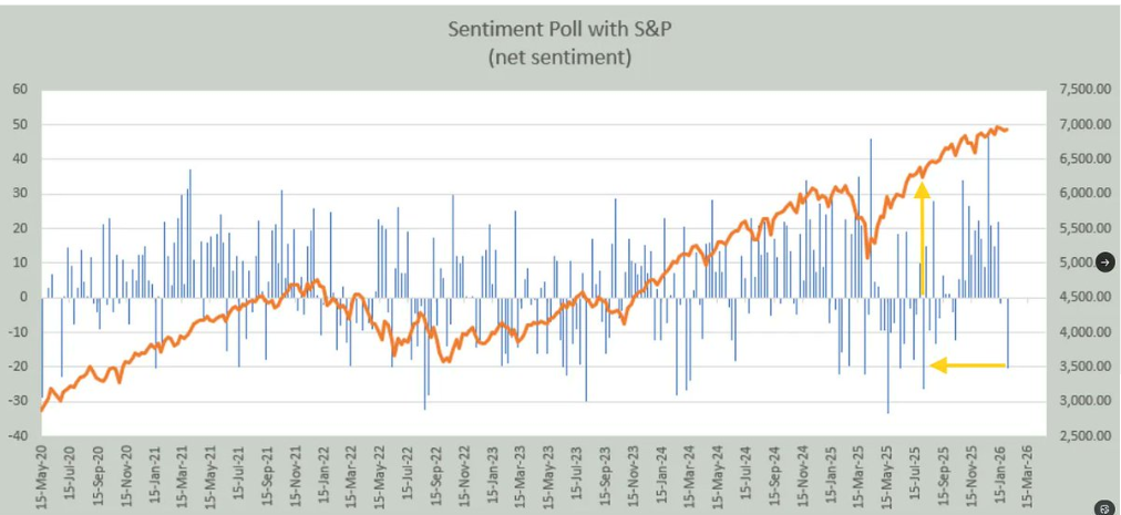 sentiment for next 100 SPX points negative again but too quick?