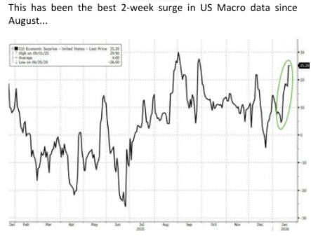  Eco surprise in US still surging