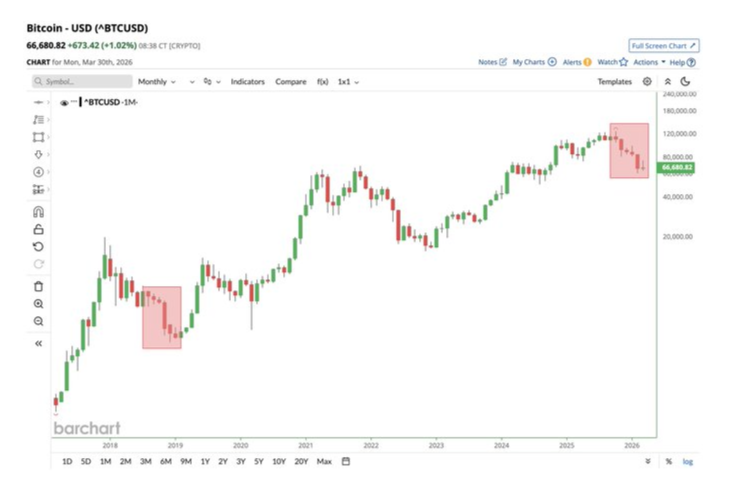 BTC on for joint record losing streak