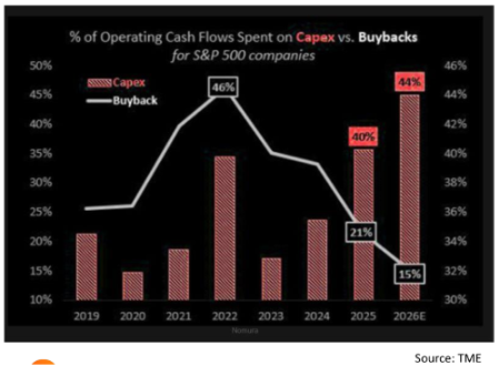 capex v fcf