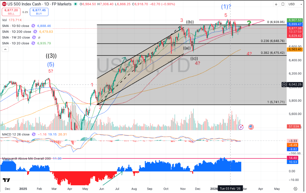 SPX500 options on direction